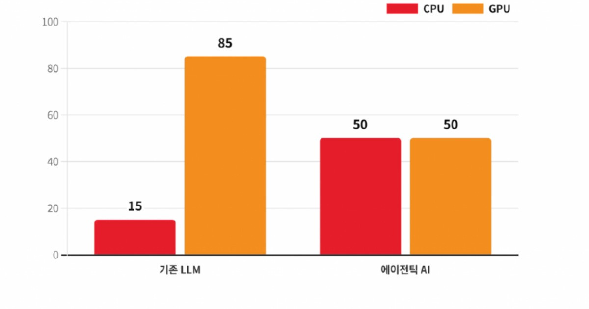 GPU 지고 CPU 뜬다…에이전틱 AI가 불러온 ‘반도체 2차 대란’