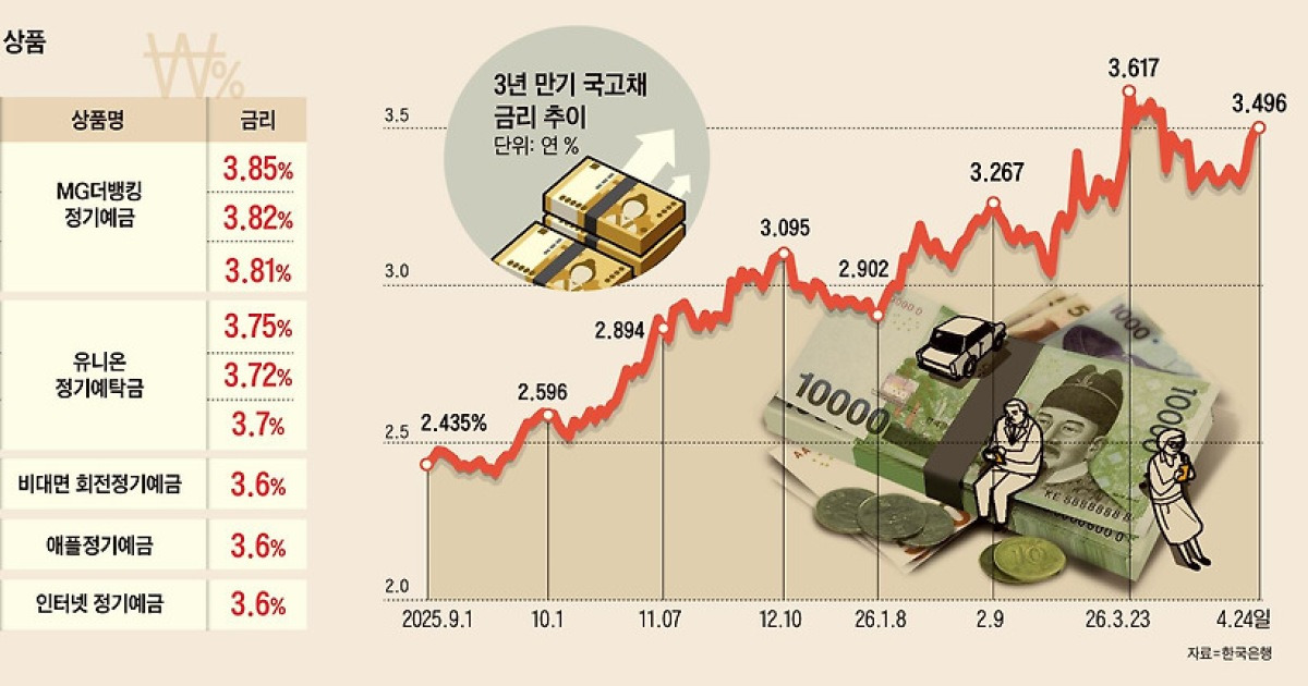 새마을금고 금리 4% 근접, 예금 경쟁 어디까지