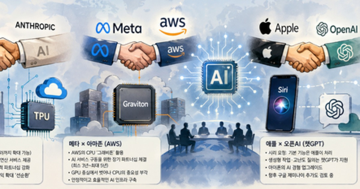 “어제의 적이 오늘의 친구” …AI 빅테크들 피 튀기는 합종연횡 막 올랐다