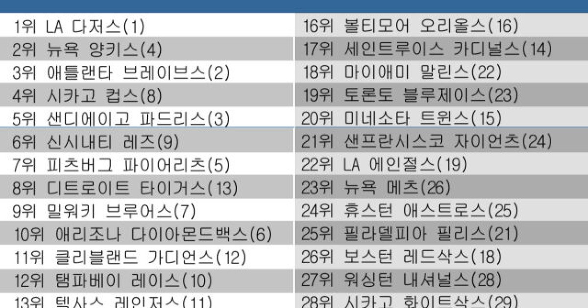 '김혜성 깜짝 활약+오타니 부활포' LA 다저스, MLB 팀 파워랭킹 1위…양키스 2위, 애틀랜타 3위