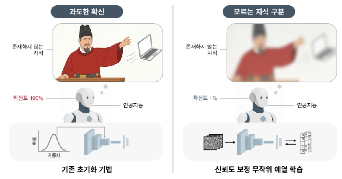 AI가 모르는 상황 학습하는 방법 개발…'과신↓ 신뢰성↑'
