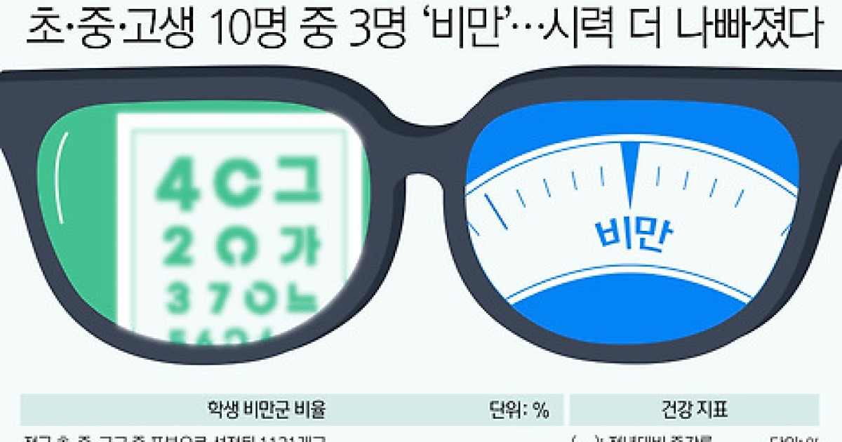 [오늘의 그래픽] 초·중·고생 10명 중 3명 '비만'…시력 더 나빠졌다