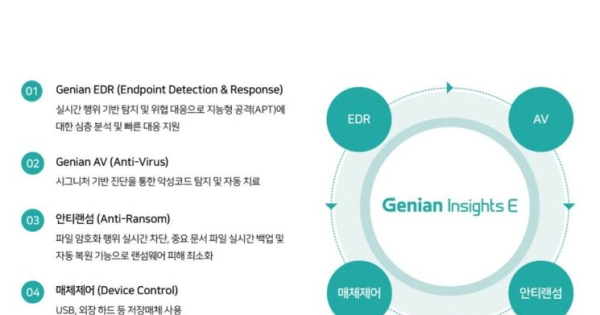 지니언스, 공공 EDR 시장 7년 연속 1위…AI 보안 시대 주도권 강화