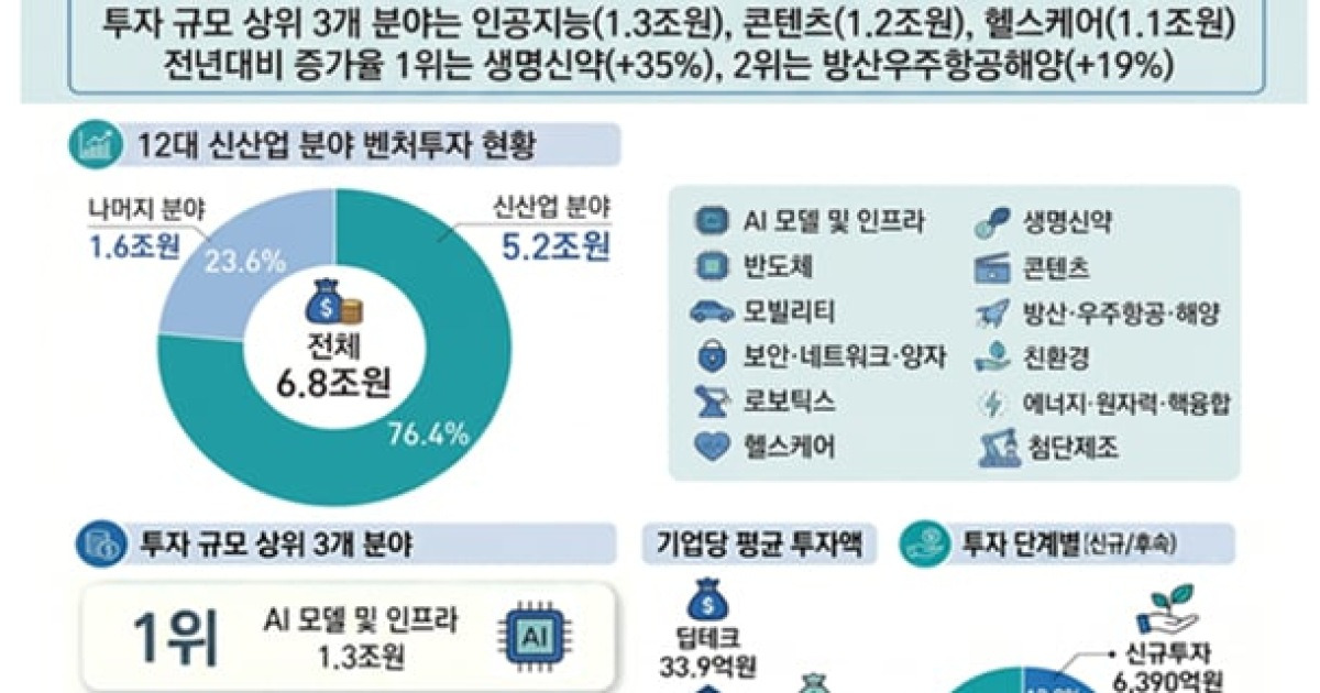 지난해 벤처 투자 76% ‘신산업’ 집중…AI·헬스케어 등 쏠려