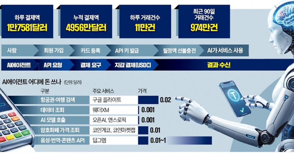 AI가 직접 결제, 한달 236만건…'사람 없는 소비' 현실 됐다