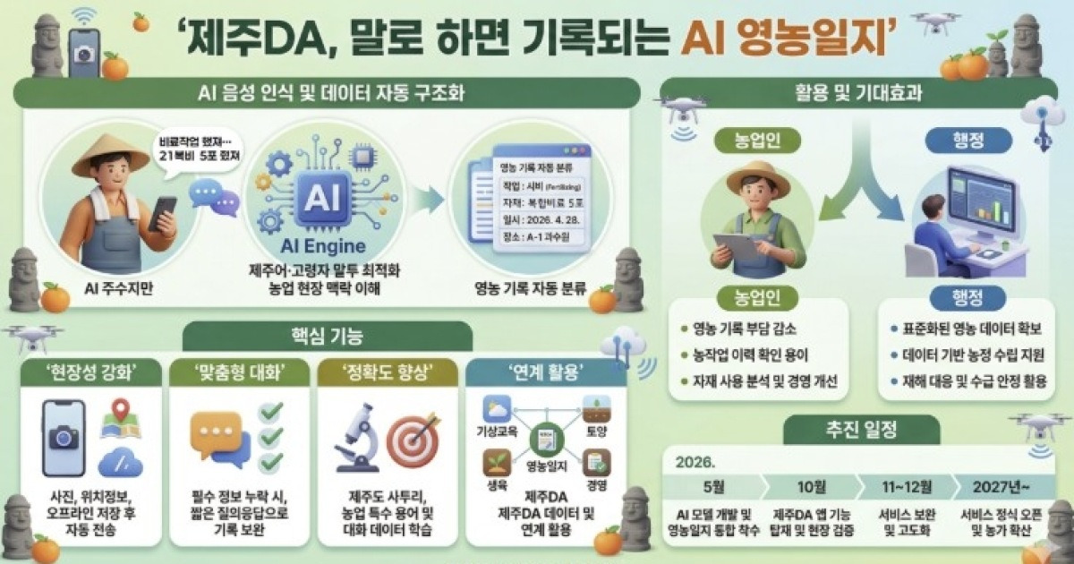 제주도, 제주어 알아듣는 농업 앱 개발…영농 AI음성 기록