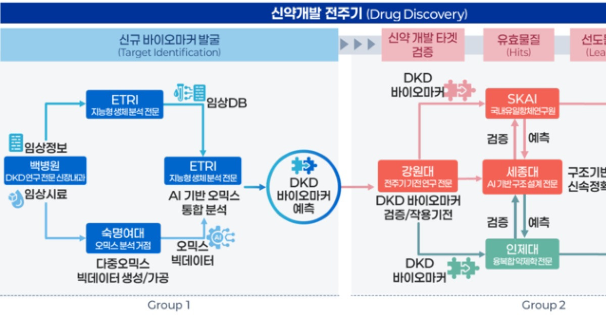 강원도, AI 기반 당뇨병성 신장질환 R&D 선정…국비 126억 확보