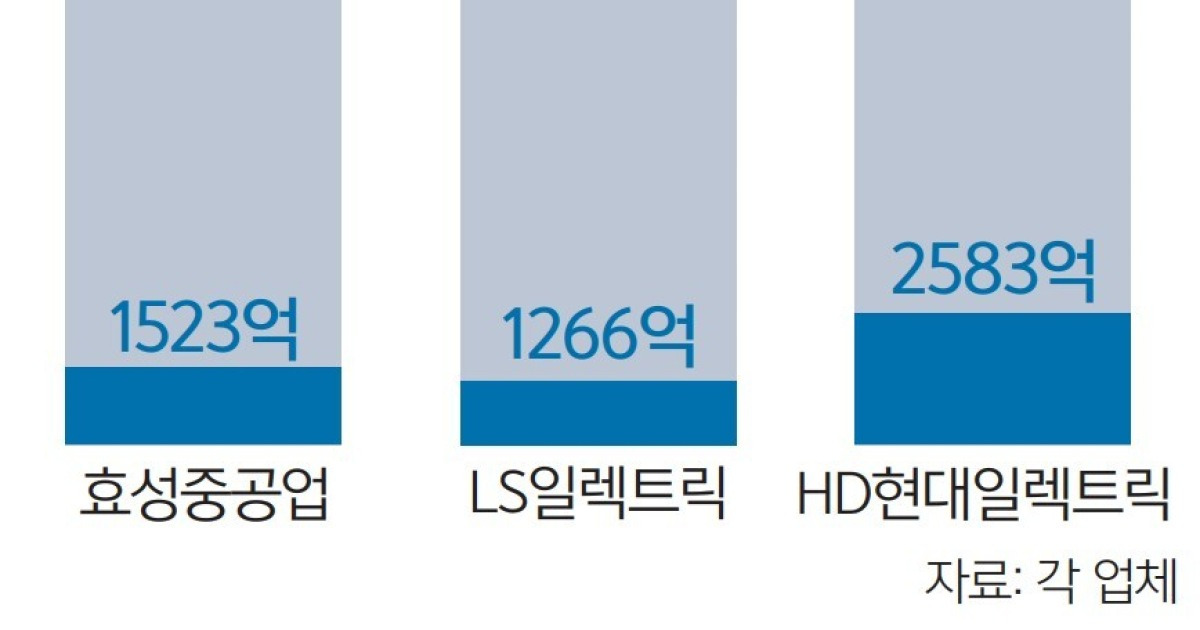 K전력기기 3사, AI 열풍 타고 실적 질주