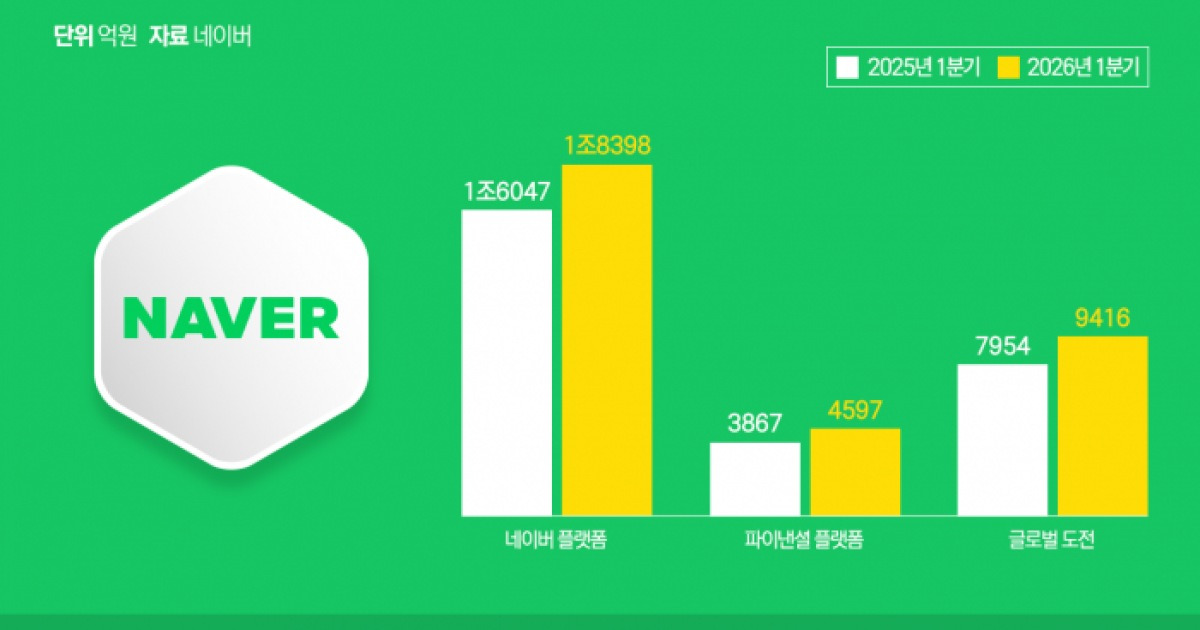 'AI의 힘'…진격의 네이버, 1분기 실적 사상 최대