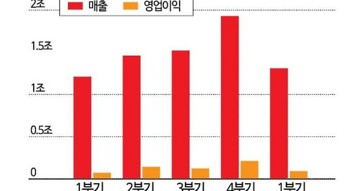 삼성SDS·LG CNS, AI·클라우드가 실적 견인…"AX 시장 기대"