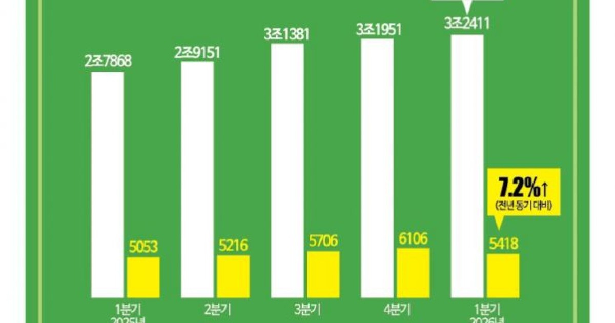 쇼핑·광고에 AI 얹은 네이버 매출 최대…네버엔딩 성장세(종합)