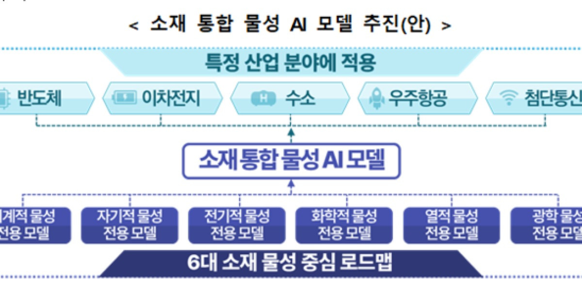 AI 소재 강국으로 가는 길…AI로 ‘소재 설계’, 자율실험실서 ‘실험·검증’