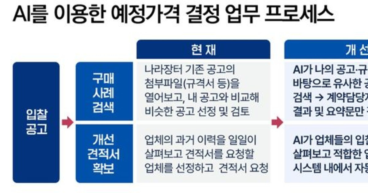 "AI가 예가 작성 돕는다"...조달청, '지능형 시스템' 본격 가동