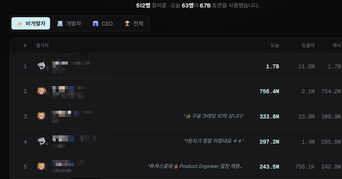 ‘AI 사용량’ 등수 매기는 실리콘밸리…AI, 이렇게 쓰면 직업 잃는다 [팩플]