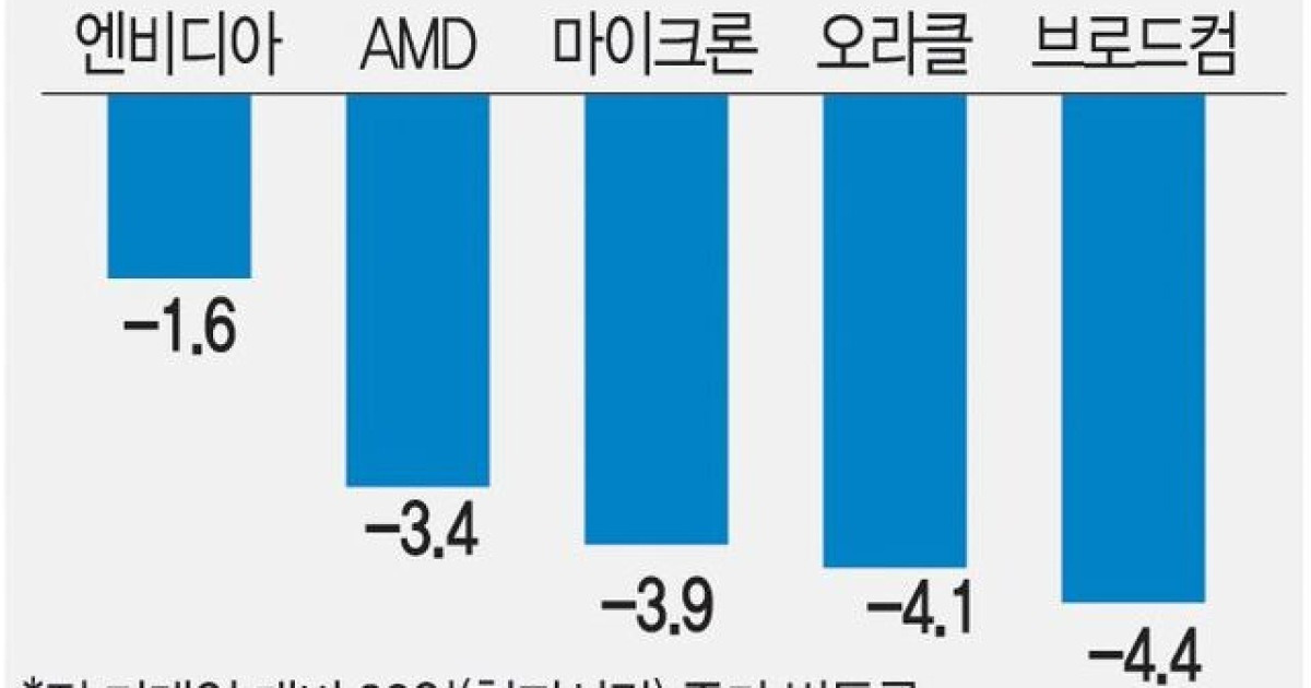 ‘비용의 덫’ 걸린 오픈AI… 성장 둔화에 IPO ‘빨간불’·증시 휘청