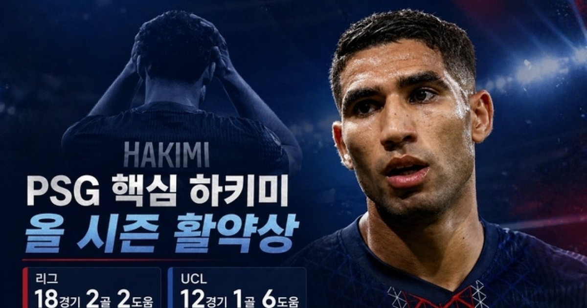 이강인의 PSG 초비상, 세계 최고 풀백 하키미 허벅지 부상 이탈···“뮌헨 원정 출전 불가”···월드컵 앞둔 모로코도 걱정