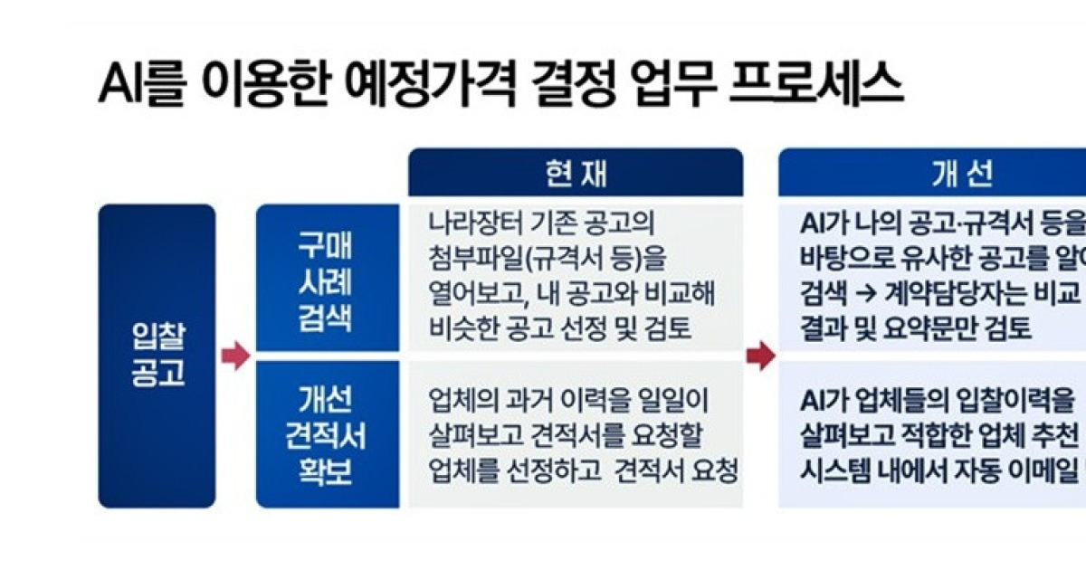 "AI로 더 나은 조달 서비스" 지능형 예정가격 작성지원시스템 개통