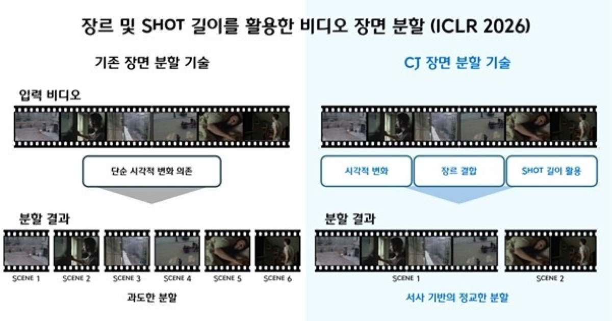 CJ그룹 AI 논문, 세계적 학술대회 ICLR 2026 채택