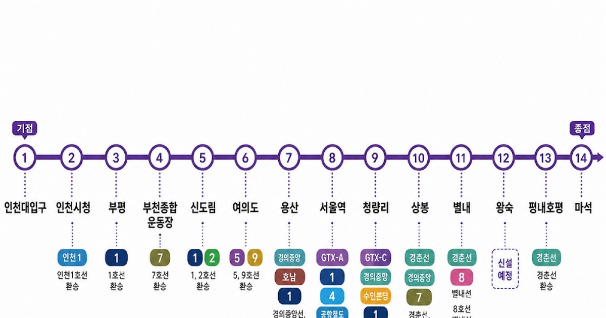 수도권 광역급행철도 B노선: 알아야 할 것들