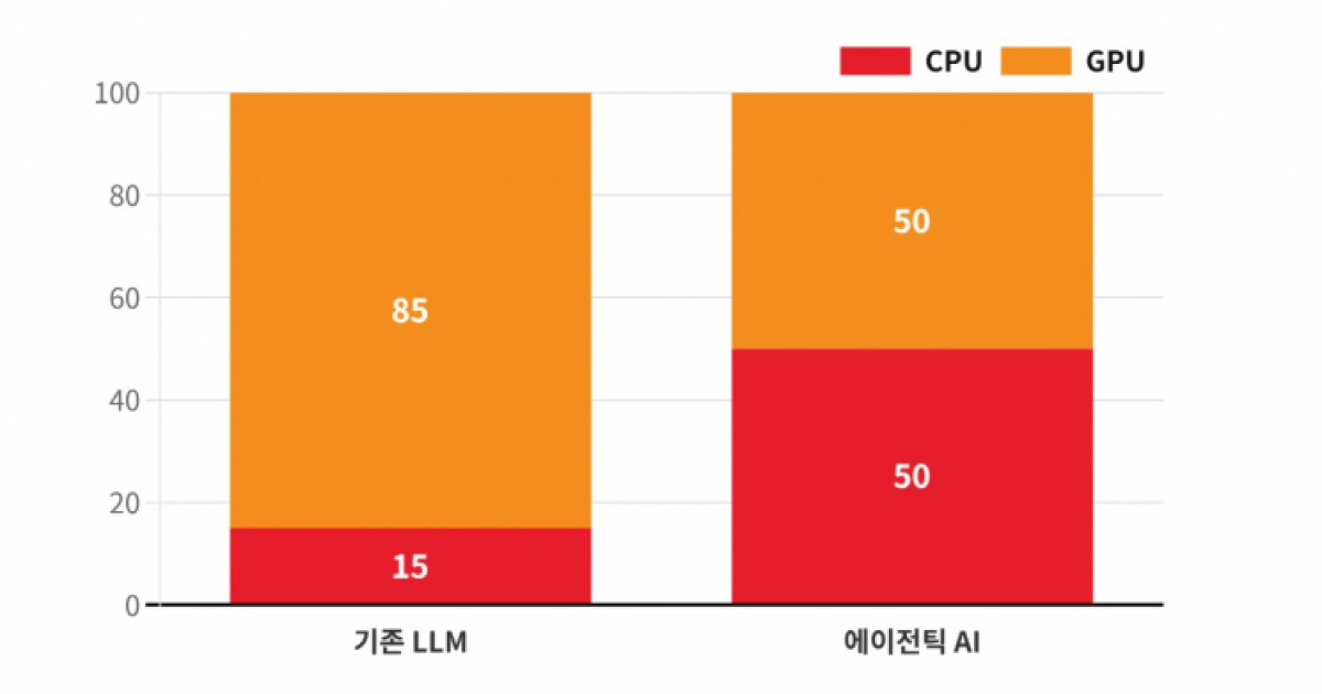 이젠 GPU 말고 '이것' 쟁여놔라…AI 진화가 불러올 대란, 수혜주는[주末머니]
