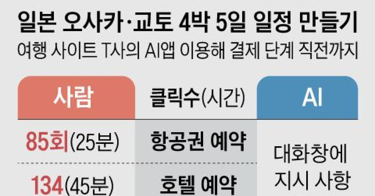 ‘AI야 여행계획 짜줘’ 한마디, 317번 클릭 없앴다