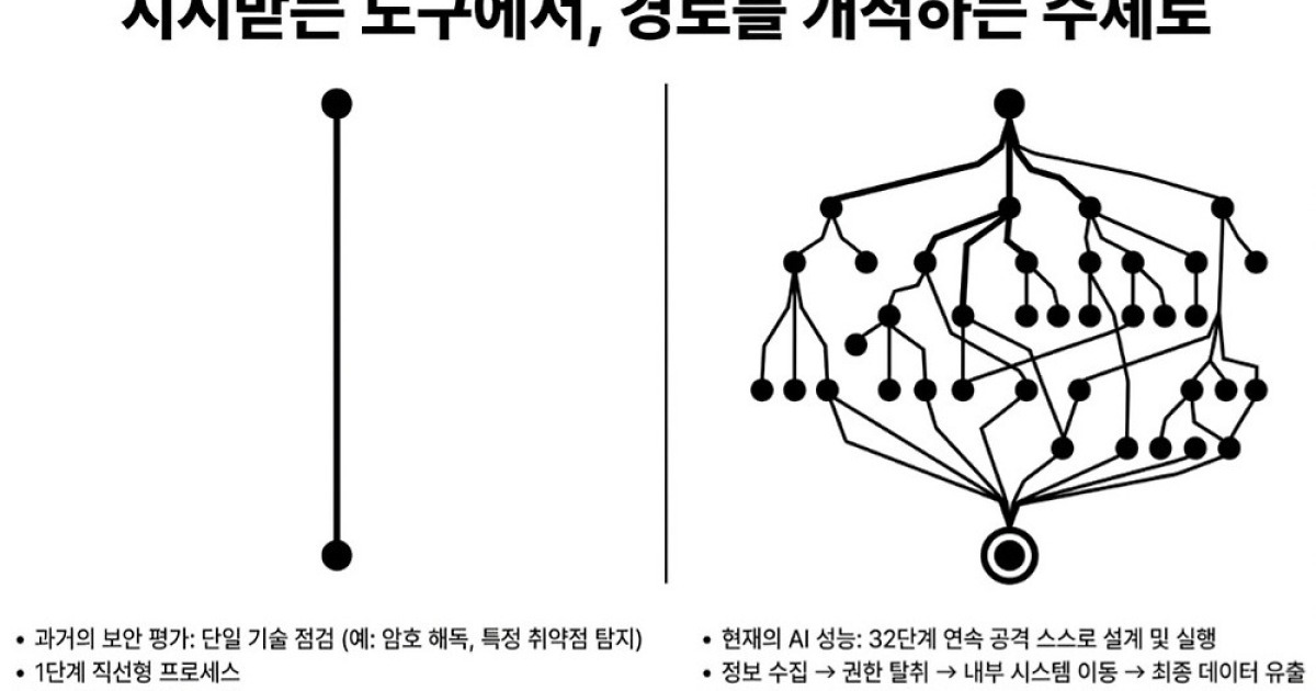 미토스 이어 GPT-5.5도... 20시간짜리 해킹, AI가 혼자 해냈다