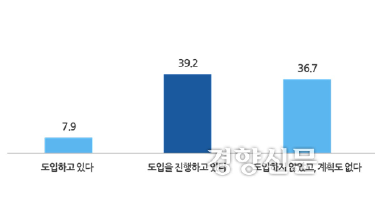 직장인 절반 “우리 회사에 AI 도입 중”…“채용 줄었다” 체감 확산