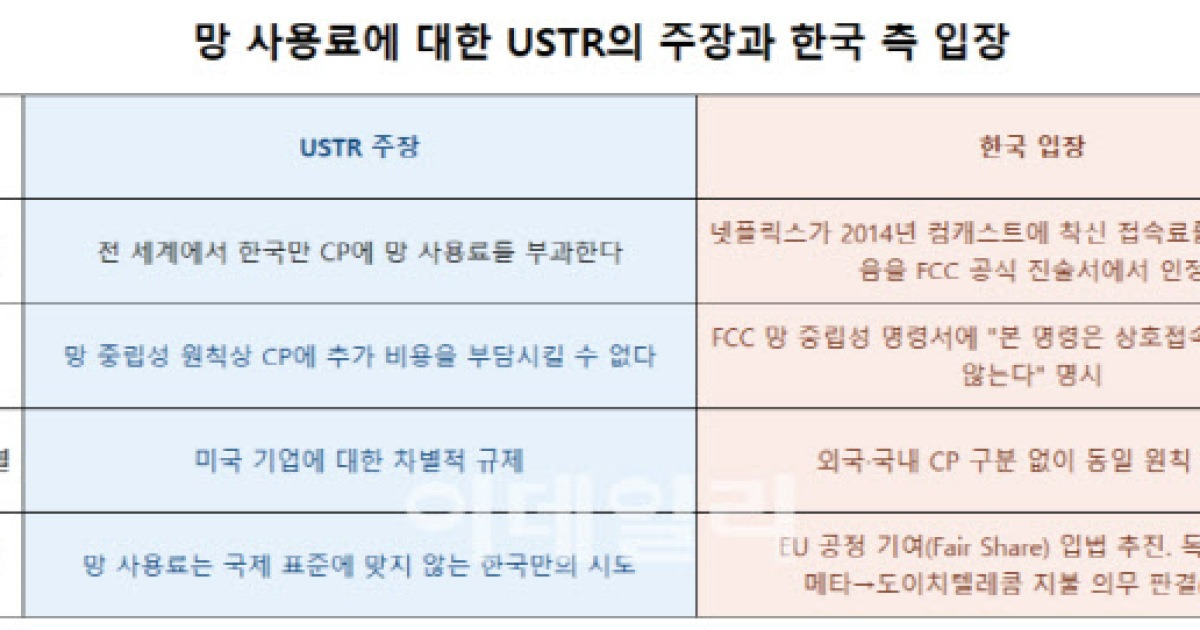 USTR 