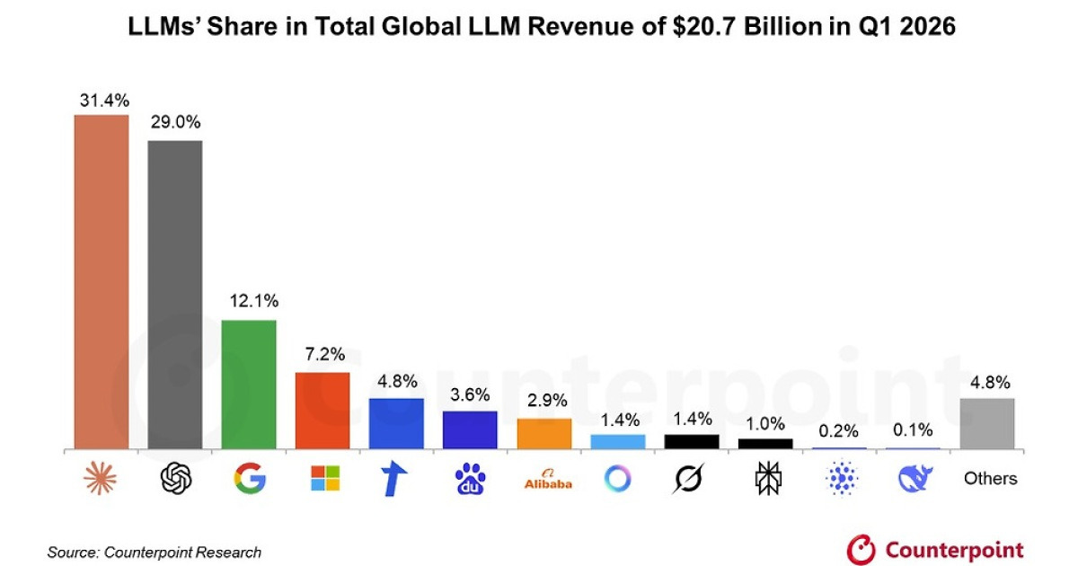 챗GPT보다 앤트로픽이 돈 더 벌었다…글로벌 LLM 매출점유율 1위