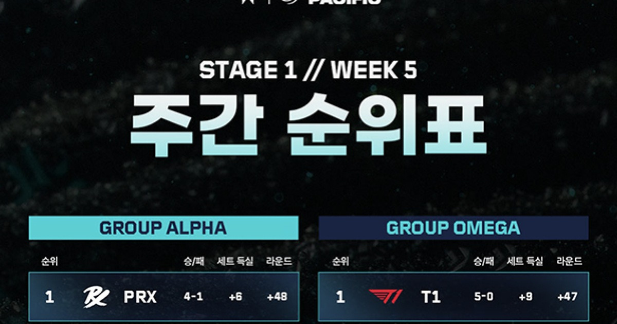 [VCT] T1, 오메가조 1위 수성 ••• 플레이오프 대진 확정