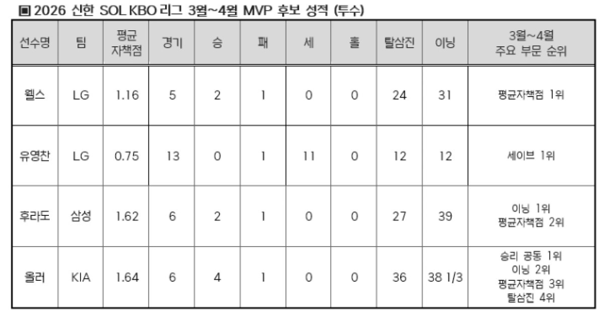 [오피셜] 'LG-KIA-삼성 2명, 한화 1명, SSG 1명' 영광의 2026년 첫 월간 MVP 주인공 누구? '최종 8명 후보 발표'