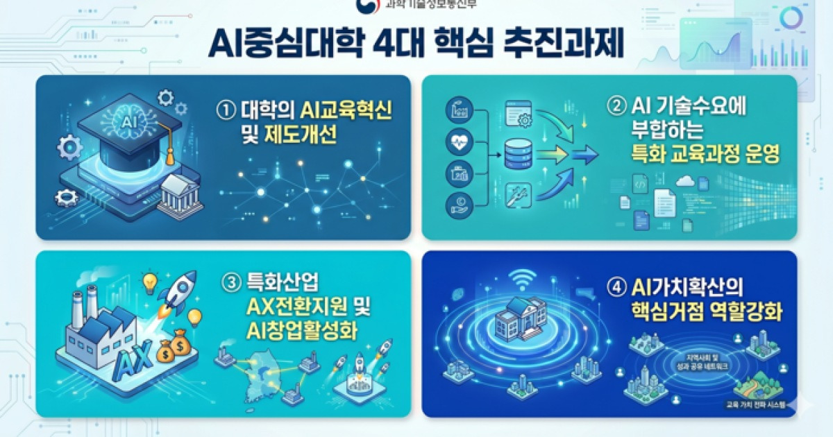 가천대·고려대 등 7개교 ‘AI중심대학’ 전환… 1곳당 최대 240억원 ‘집중 투자’