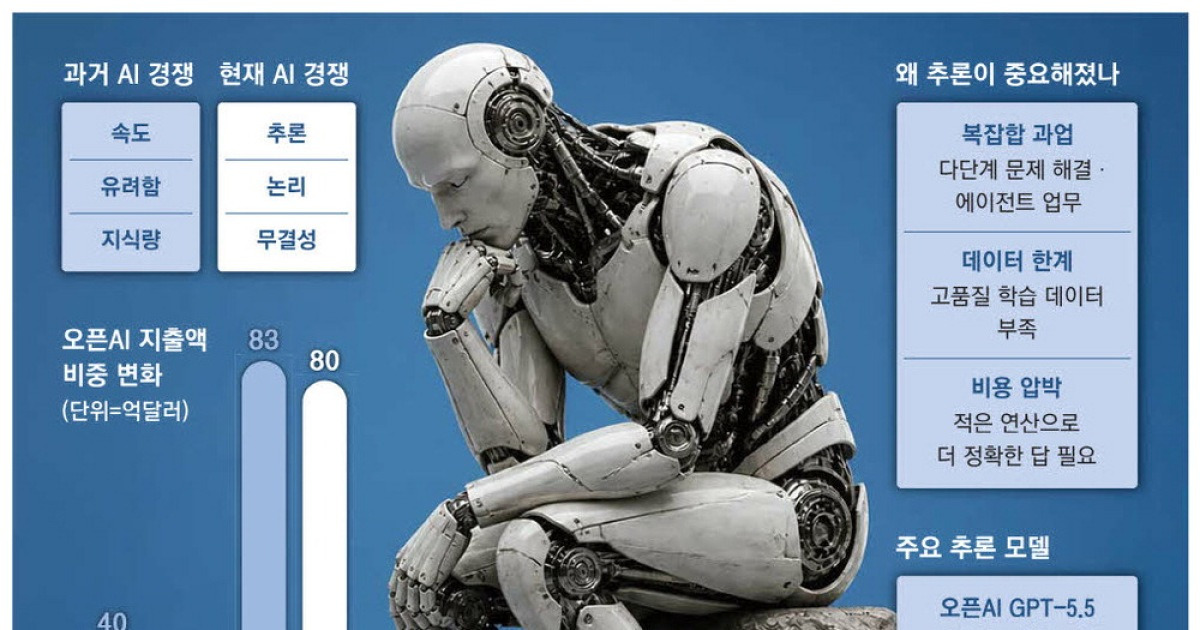 "AI의 그럴싸한 헛소리 줄여라"… 답변 정확도 사활 건 빅테크