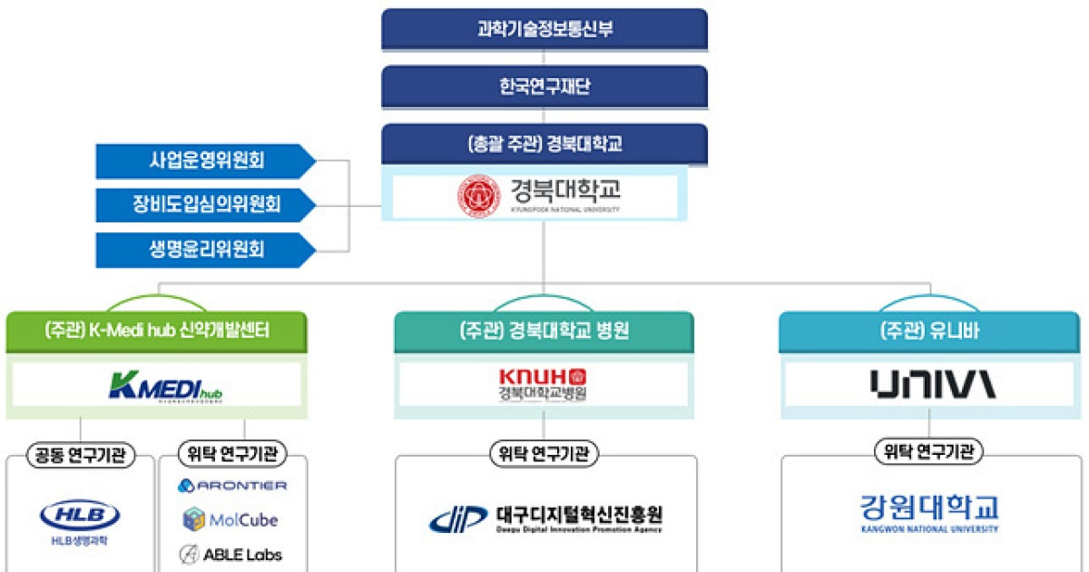 대구시-경북대, 540억 규모 AI 신약개발 정부사업 최종 선정