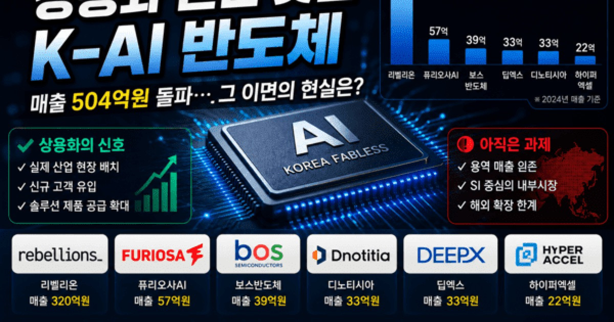 [K-AI 돋보기]① 리벨리온 독주 속 첫 성적표…매출의 질 낮아