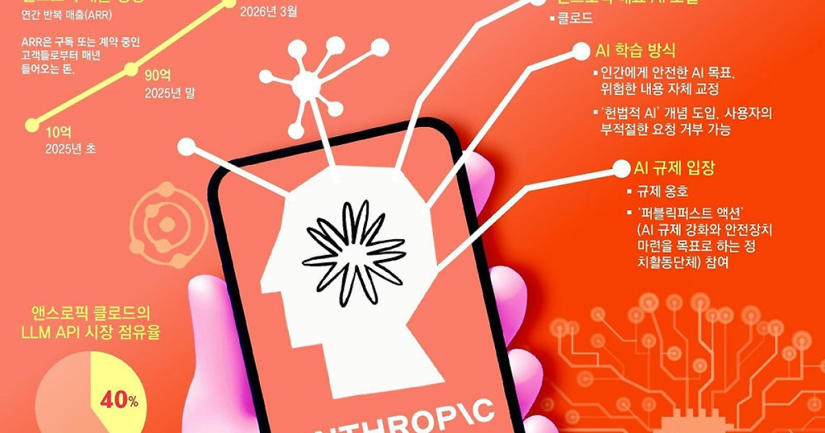 “비싸고 똑똑한 AI가 지갑 더 불려준다” AI發 빈익빈 부익부 경고