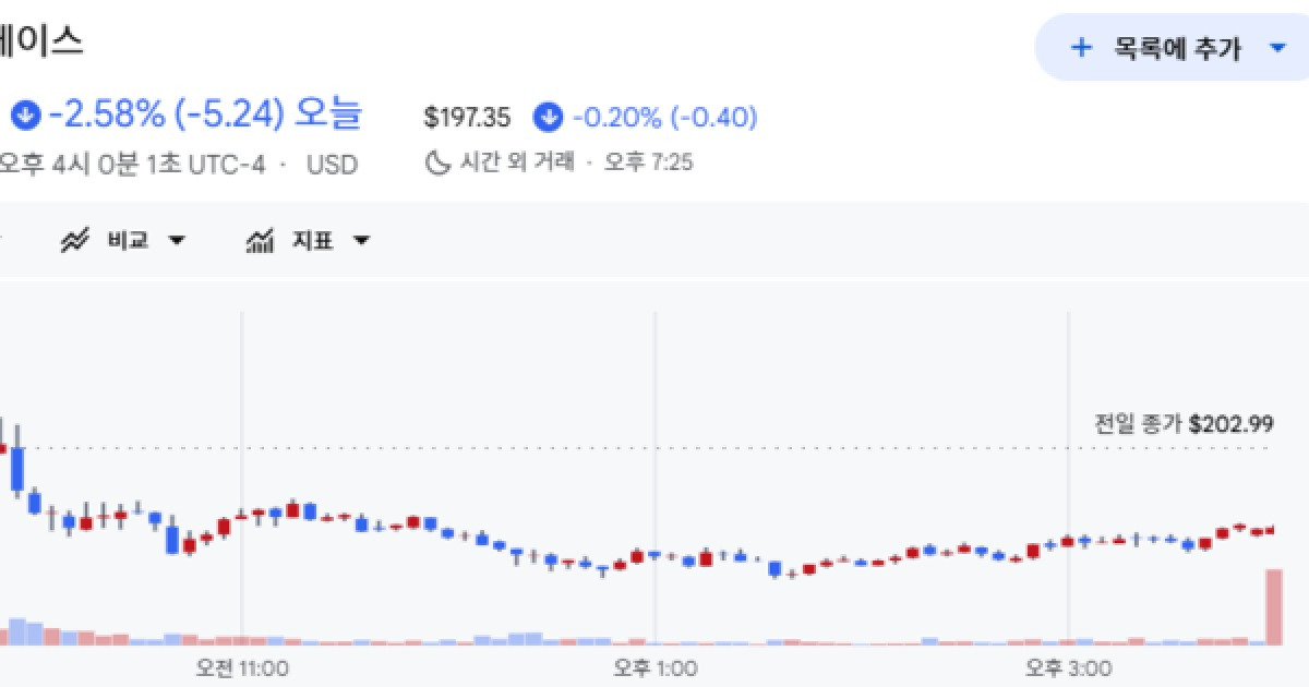 “AI가 업무 방식 바꿨다”…실적발표 앞둔 코인베이스, 직원 14% 감원