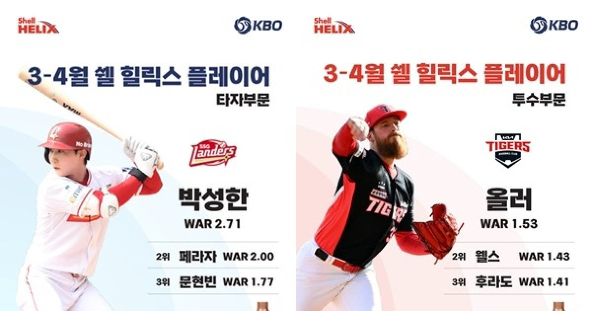 SSG 박성한·KIA 올러, 3-4월 '쉘힐릭스플레이어' 선정