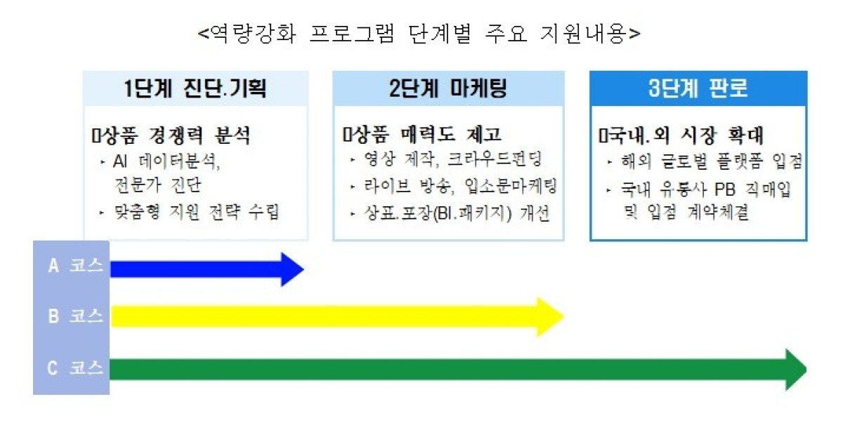 서울시, 소상공인 온라인 판로 개척 돕는다…AI 분석 지원
