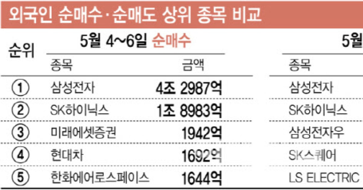 삼전·하이닉스 5조원어치 판 외국인…그래도 코스피는 최고치