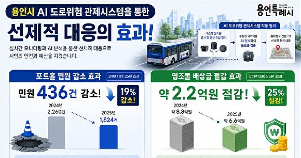 용인특례시 4차산업융합과, AI 행정 혁신 성과…‘일 잘하는 부서’ 주목