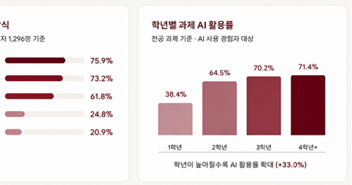 충북대 학생·교원 95% 이상 “생성형 AI 사용”