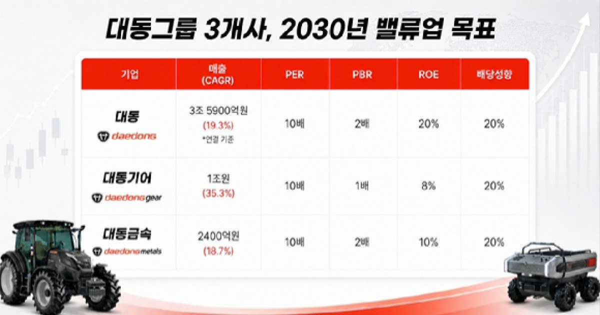 대동, '농업 피지컬 AI' 기업으로⋯2030년 매출 3.5조 목표