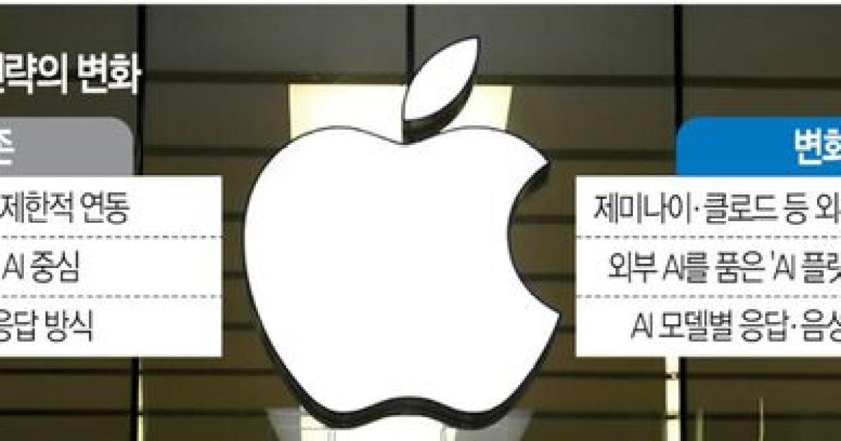 ‘폐쇄형’ 애플도 빗장 푼다… 외부 AI모델 쓸 수 있도록