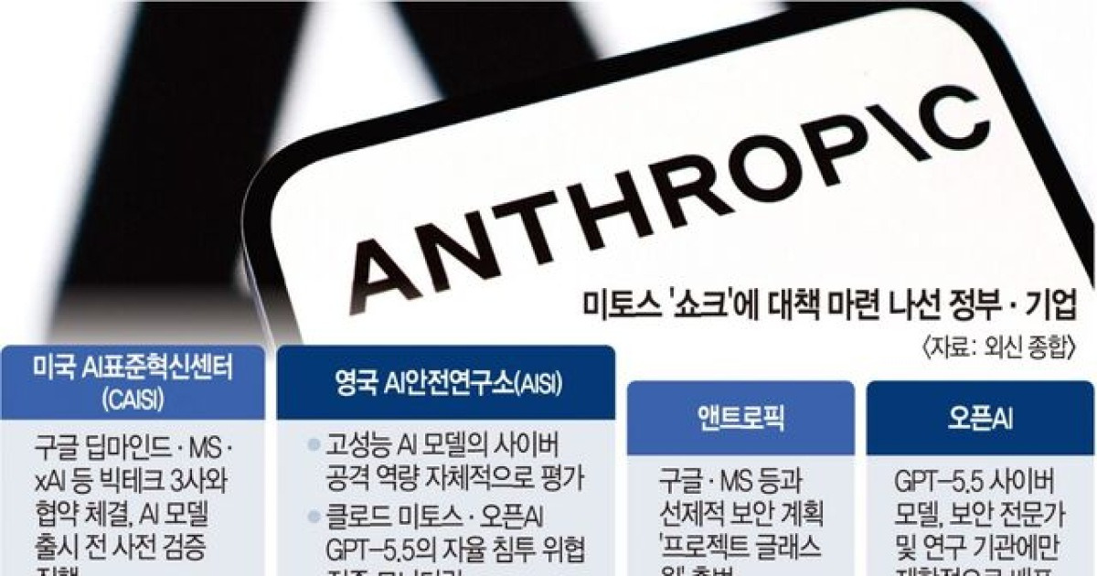 미토스 쇼크에… 美마저 ‘AI 출시 전 검증’ 추진