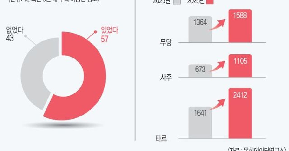 AI가 사주 풀이… 교인 5명 중 1명 “무속 경험했다”