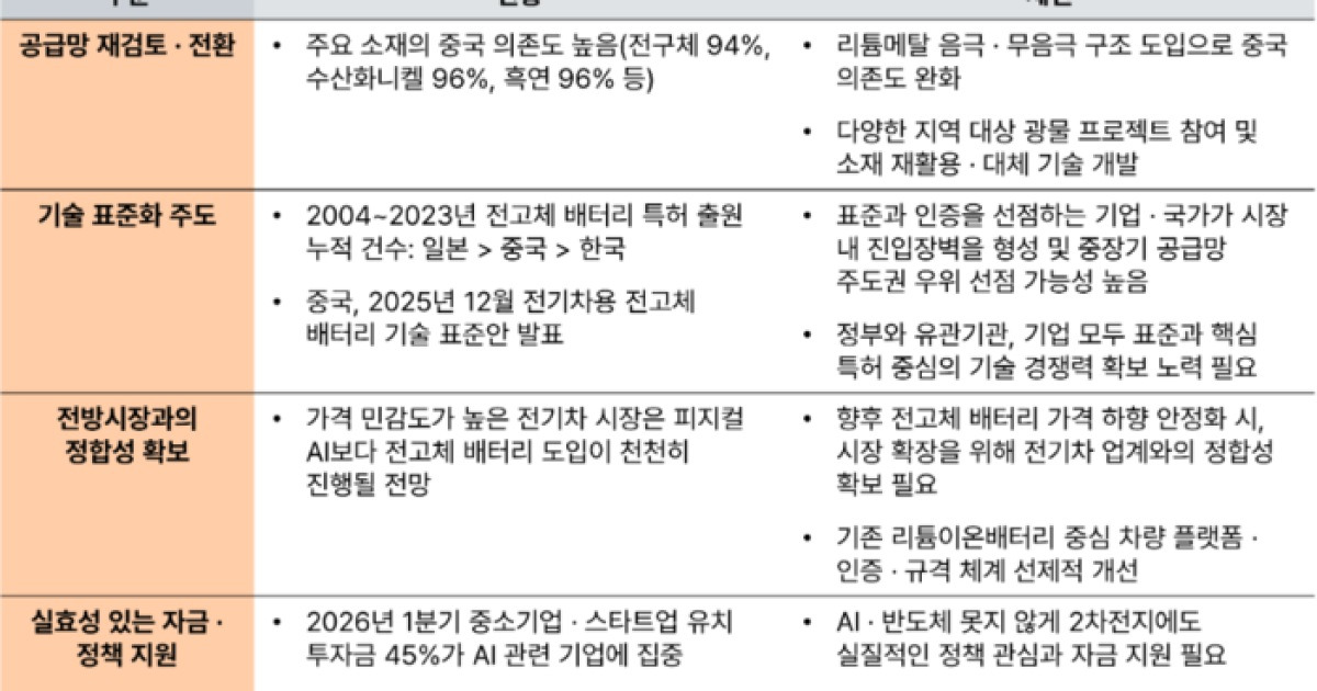 PwC컨설팅 “K배터리, 전고체로 피지컬 AI 분야 주도권 확보를”