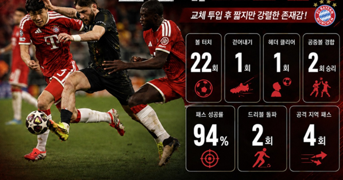 '왜 이제 투입했나' 김민재, 교체 투입+뮌헨 탈락에도 호평 받았다 "몸으로 결정적인 수비"