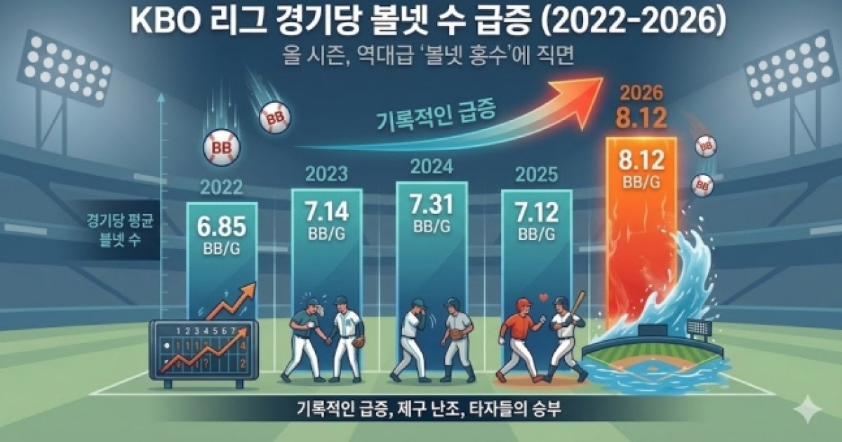 '왜 네모 안에 못 던져?' 씁쓸한 대볼넷 시대, '일단 던져라' 류현진의 가르침