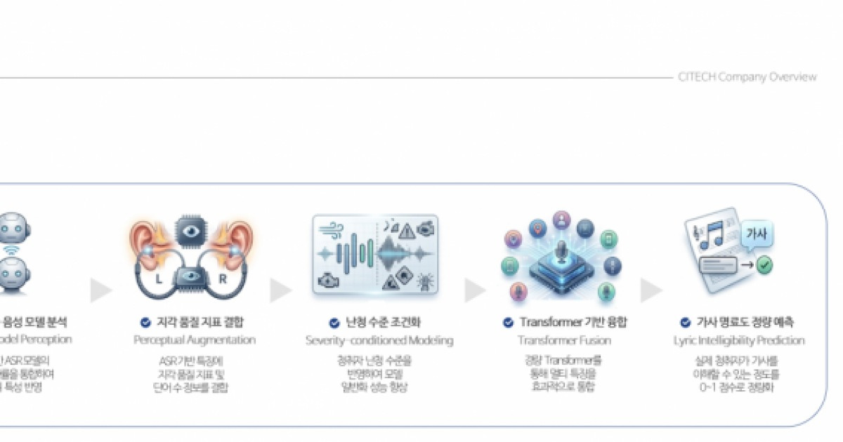 씨아이테크, 소음 환경 음성인식 AI 기술 ICASSP 2026서 공개